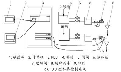 RX-DJ型加藥控制系統(tǒng) RX-DJ型加藥控制系統(tǒng)