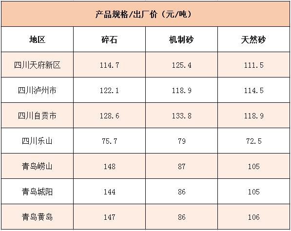 國內多個地區碎石、機制砂價格 國內多個地區碎石、機制砂價格