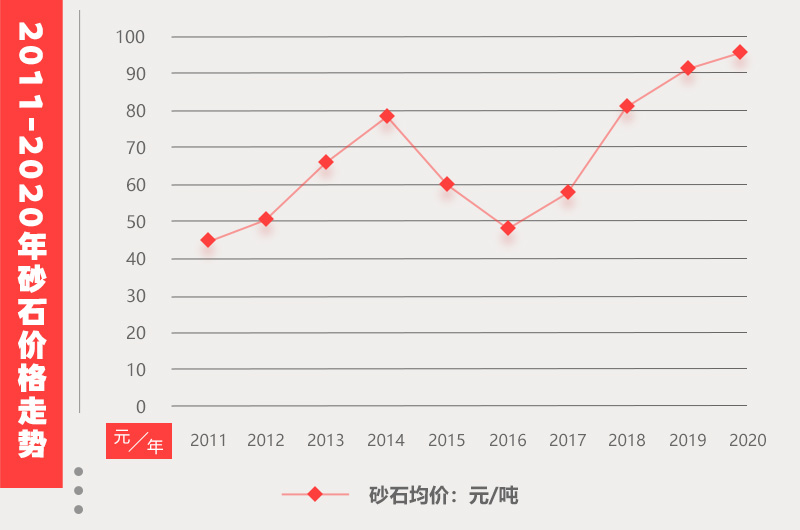 近幾年砂石骨料價格信息 近幾年砂石骨料價格信息