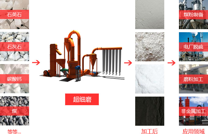 超細磨粉機適用物料 超細磨粉機適用物料