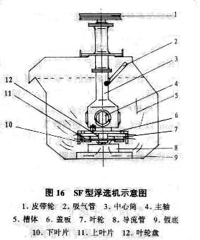 浮選機(jī)結(jié)構(gòu)示意圖 浮選機(jī)結(jié)構(gòu)示意圖