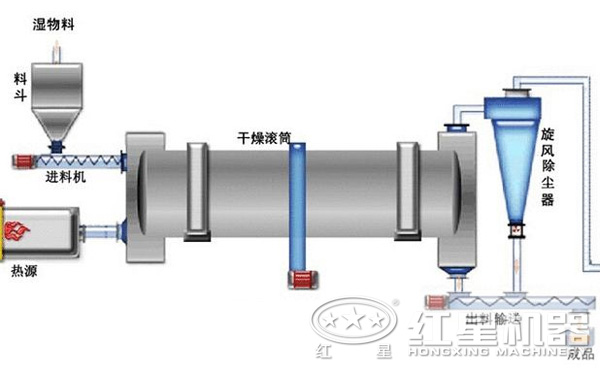 金礦粉烘干機結構 金礦粉烘干機結構