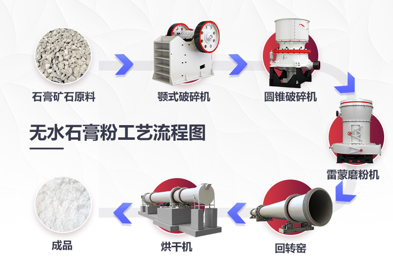 無水石膏粉生產(chǎn)線工藝流程圖 無水石膏粉生產(chǎn)線工藝流程圖