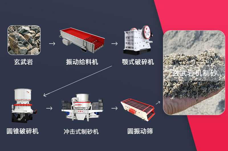 玄武巖制砂生產線工藝流程圖